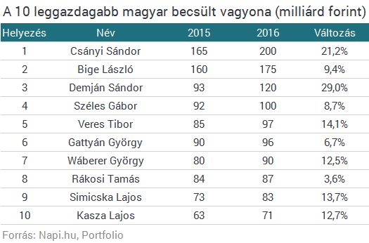 Kijött a lista: ők a leggazdagabb magyarok