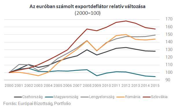 Az exportárak alakulása