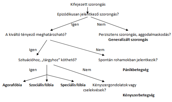 Szociális szorongásos rendellenesség fogyás. Szorongásos kórképek tünetei és kezelése