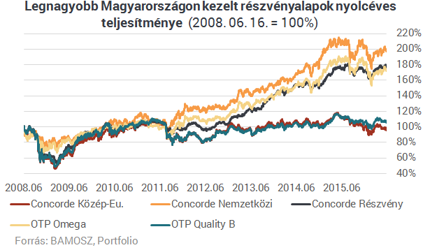 Duplázhattál nyolc év alatt a legjobb magyar részvényalappal Duplázhattál nyolc év alatt a legjobb magyar részvényalappal