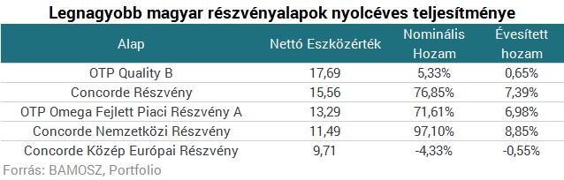 Duplázhattál nyolc év alatt a legjobb magyar részvényalappal Duplázhattál nyolc év alatt a legjobb magyar részvényalappal