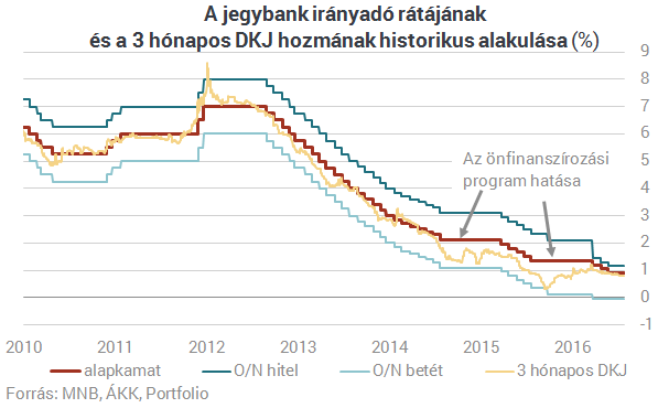 Ideje tisztázni, mit is csinálnak éppen az MNB-nél