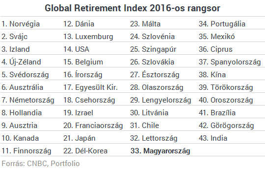 Ezekben az országokban a legjobb nyugdíjasnak lenni
