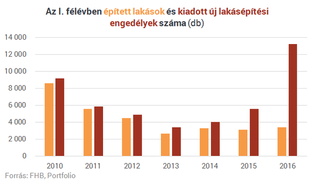 Minden eddiginél drágábbak idén a lakások