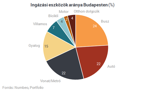 Budapesten márpedig jó a közlekedés