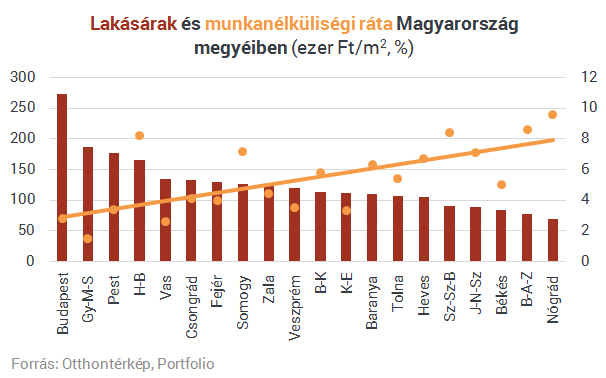 Jó munkát és olcsó lakást keresel? Ezekben a megyékben nézelődj!