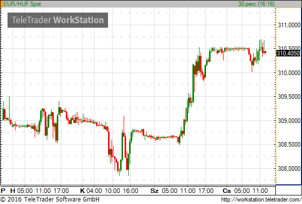 Török líra árfolyam grafikon, USD/TRY, EUR/TRY, kockázat csökkentés módszerei