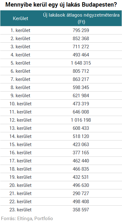 Luxus lett az új lakás? - Mutatjuk a legdrágább kerületeket!