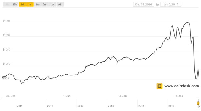 Néhány dolog, amelyet érdemes tudnia - Bitcoin