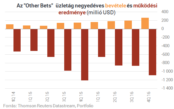 internetes bevételek mobilról