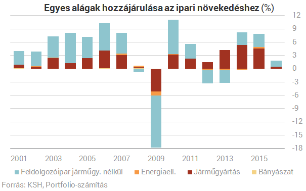 Magyarország ipari termelése