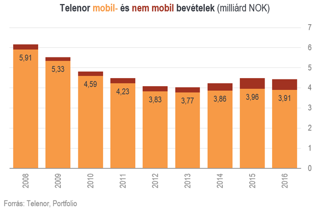Tömeges elbocsátásokra készül a Telenor Magyarországon