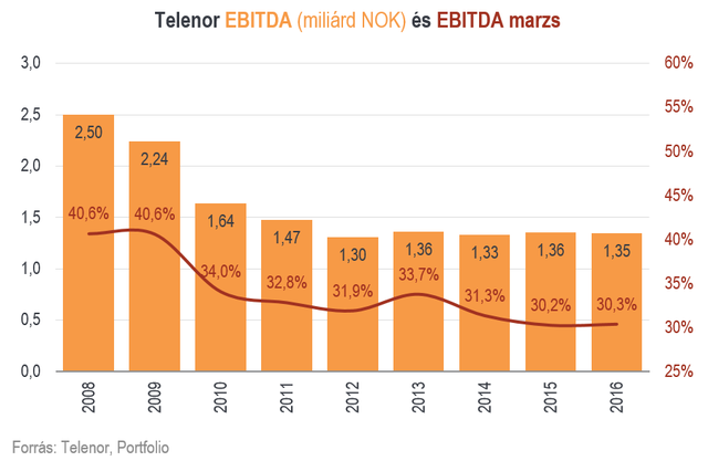 Tömeges elbocsátásokra készül a Telenor Magyarországon