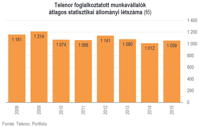 Tömeges elbocsátásokra készül a Telenor Magyarországon