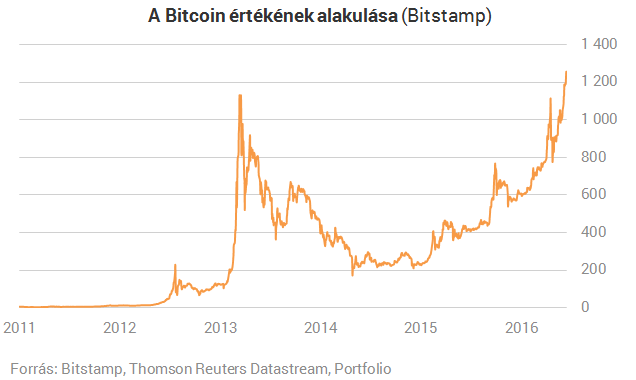 a bitcoin növekedése az évek diagramja szerint