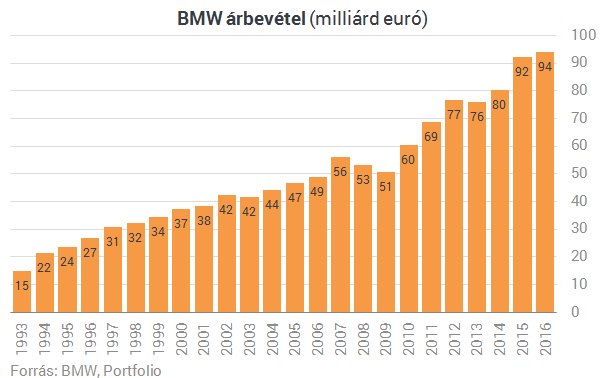 Olyan jól megy a BMW-nek, hogy a szalagmunkások is milliós prémiumot kapnak