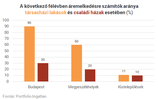 Kíváncsi vagy, hol emelkedhetnek még a lakásárak?