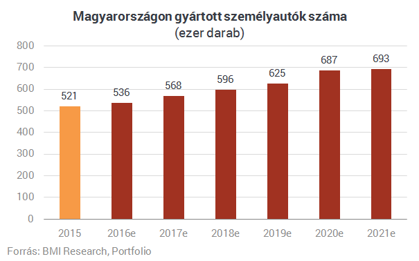 Magyarország gdp autóipar