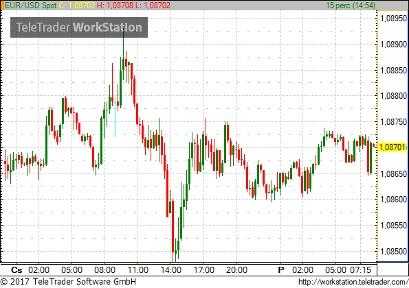 Próbál kitartani 310-nél a forint