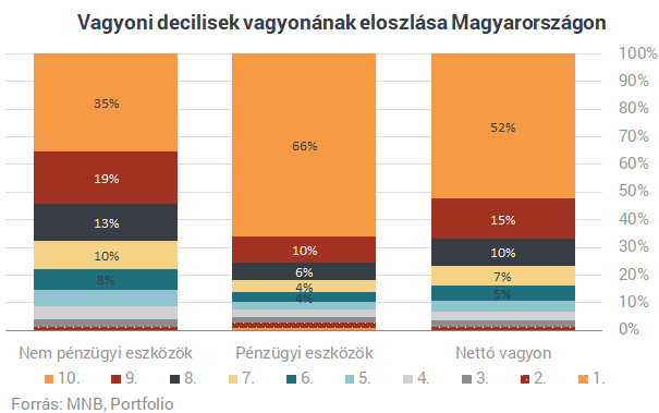 Megdöbbentő számok: ennyire gazdag a magyarok felső 10 százaléka