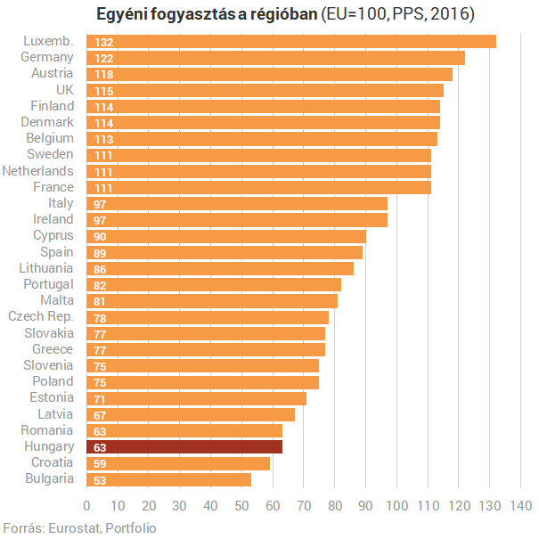 Utolérte a román életszínvonal a magyart