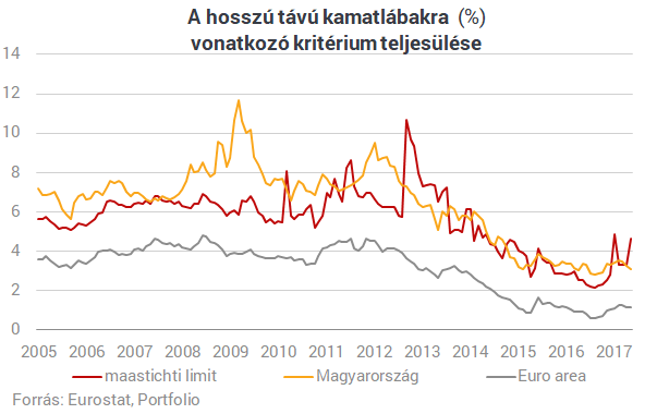 Tényleg közeleg a magyar euró?
