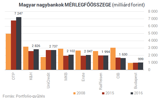 Itt a magyar bankok rangsora mérlegfőösszeg szerint