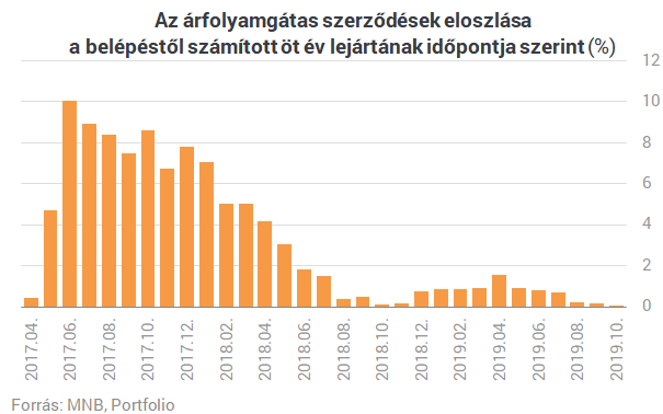 Forró a nyár: tömegével emelkednek a törlesztőrészletek