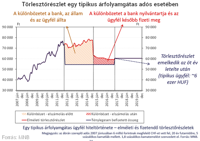 Forró a nyár: tömegével emelkednek a törlesztőrészletek