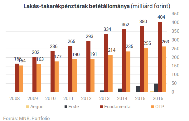 Földindulásszerű változások a lakás-takarékpénztáraknál