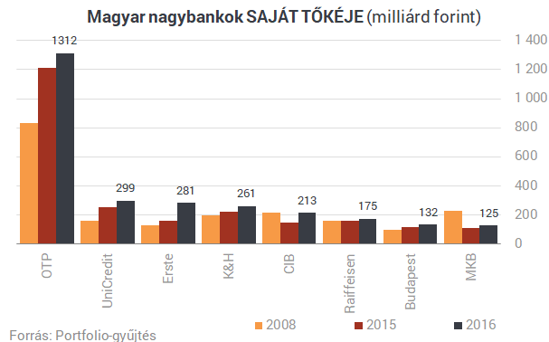 Itt a magyar bankok rangsora: nagy változások a listán