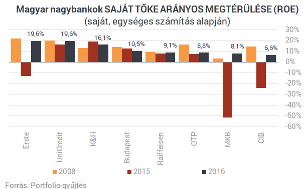 Itt a magyar bankok rangsora: nagy változások a listán