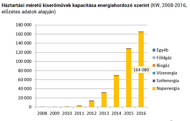 Észvesztő tempóban zuhan a napenergia ára - Csúcsra tör Magyarország