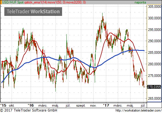 14 havi csúcsra ugrott a forint a dollárral szemben