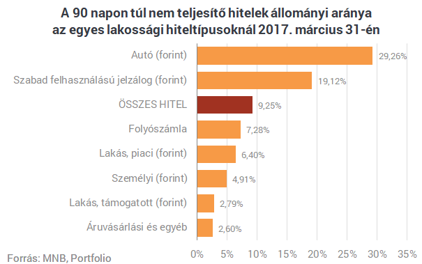 Bedőlt hitelek Magyarországon: hét éve nem pipáltunk ilyet