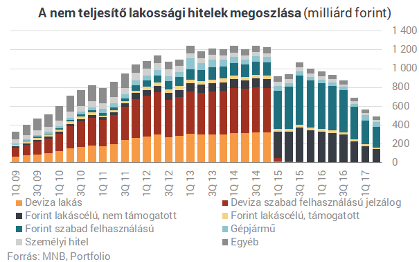 Bedőlt hitelek Magyarországon: hét éve nem pipáltunk ilyet