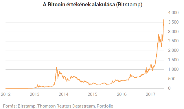 500 dollár bitcoin befektetés