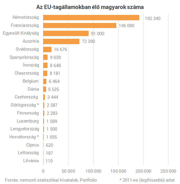Ide vezetett a tömeges kivándorlás: több magyar lépett le, mint gondoltuk