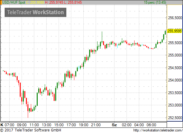 Tényleg láttuk az euró tetejét tegnap?