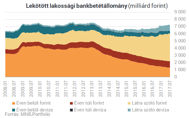 a betétek bevétele betéten)