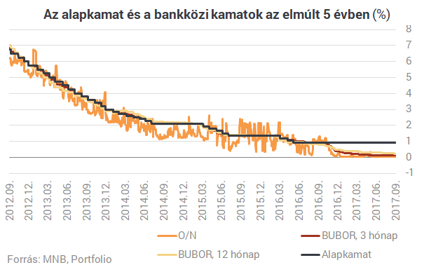 Ilyen még nem volt: negatív lett a BUBOR