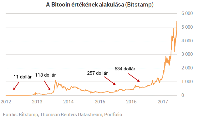 mennyi pénzt kereshetek, ha 1000-et fektetek be bitcoinba