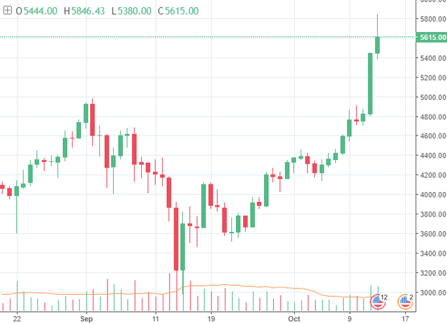 bitcoin árfolyam a kezdő diagramból