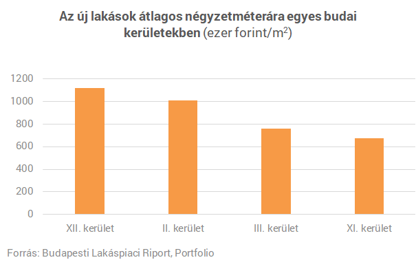 Budai luxusra vágysz? - Olcsóbbak itt a lakások, mint a belvárosban