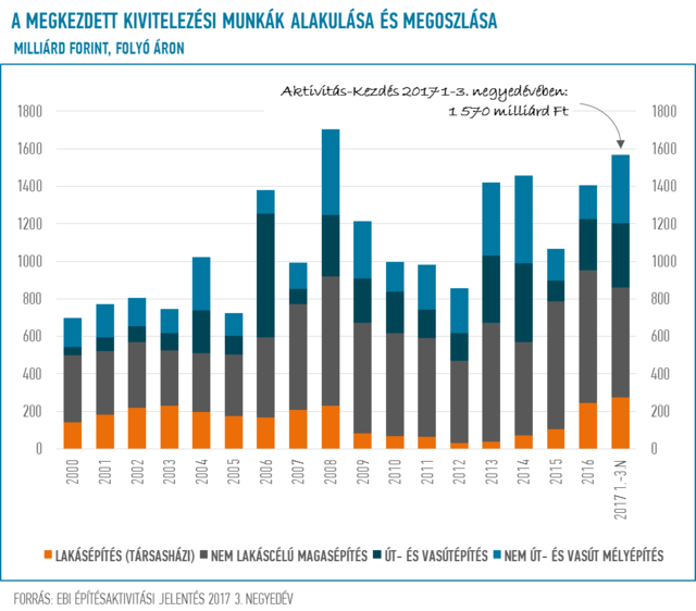 A tömeges lakásátadások éve lesz 2018 - Hatalmas növekedésben az építőipar