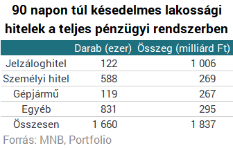 Havonta 1000 magyar család veszti el a lakását a hitele miatt