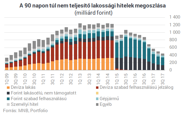 Bedőlt hitelek: százezres tömeg vár megváltásra