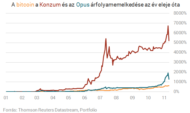 bevétel a bitcoin tőzsdéken)