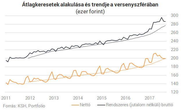 Durván nőnek a magyar fizetések