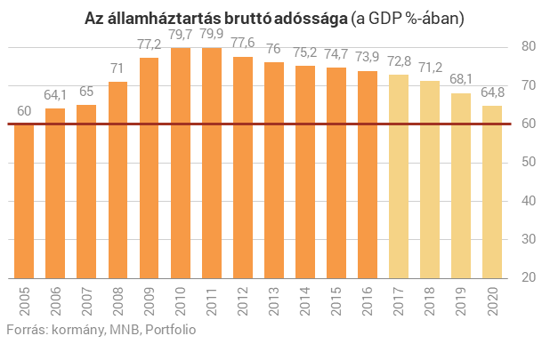 Még három év és a 30 ezer milliárd forintos határt is átlépi magyar  államadósság - Portfolio.hu